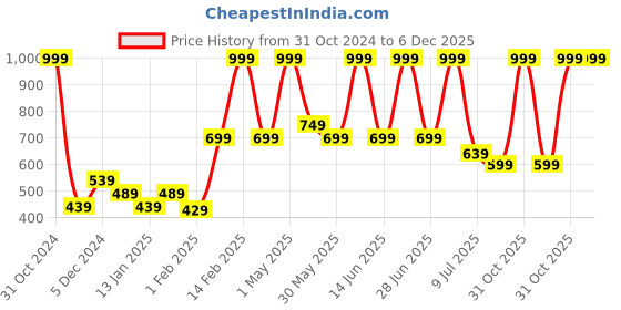 myntra.com Gini and Jony Boys Graphic Printed Polo Collar Cotton T-shirt gini and jony Price History Graph from 31 Oct 2024 to 5 Dec 2025