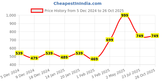 myntra.com Gini and Jony Boys Graphic Printed Polo Collar Cotton T-shirt gini and jony Price History Graph from 5 Dec 2024 to 25 Oct 2025