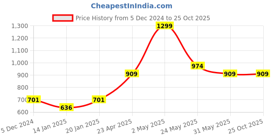 myntra.com Gini and Jony Boys Graphic Printed Polo Collar Cotton T-shirt gini and jony Price History Graph from 5 Dec 2024 to 25 Oct 2025
