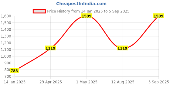 myntra.com Gini and Jony Boys Graphic Printed Polo Collar Cotton T-shirt gini and jony Price History Graph from 14 Jan 2025 to 5 Sep 2025