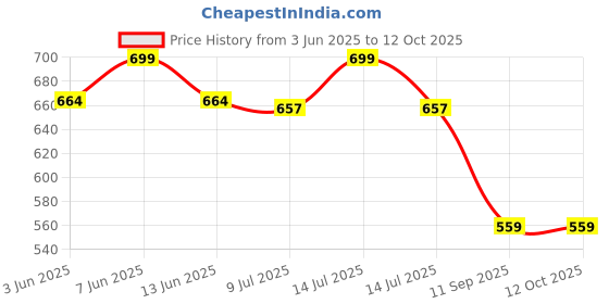myntra.com Gini and Jony Boys Graphic Printed Pure Cotton T-shirt gini and jony Price History Graph from 3 Jun 2025 to 4 Oct 2025