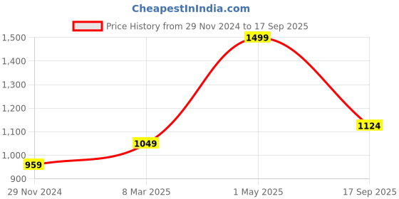 myntra.com Gini and Jony Boys Graphic Printed Round Neck Cotton Pullover Sweatshirt gini and jony Price History Graph from 29 Nov 2024 to 17 Sep 2025