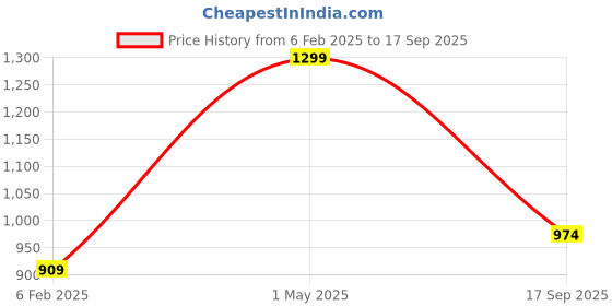 myntra.com Gini and Jony Boys Graphic Printed Round Neck Cotton Pullover Sweatshirt gini and jony Price History Graph from 6 Feb 2025 to 17 Sep 2025