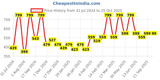 myntra.com Gini and Jony Boys Graphic Printed Round Neck Cotton T-shirt gini and jony Price History Graph from 31 Jul 2024 to 25 Oct 2025