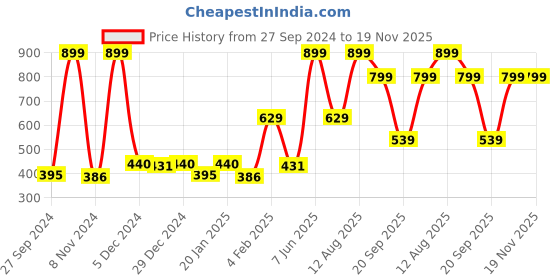 myntra.com Gini and Jony Boys Graphic Printed Round Neck Cotton T-shirt gini and jony Price History Graph from 27 Sep 2024 to 19 Nov 2025