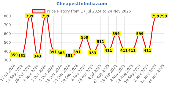 myntra.com Gini and Jony Boys Graphic Printed Round Neck Cotton T-shirt gini and jony Price History Graph from 17 Jul 2024 to 24 Nov 2025