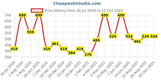 myntra.com Gini and Jony Boys Graphic Printed Round Neck Cotton T-shirt gini and jony Price History Graph from 30 Jul 2024 to 24 Oct 2025