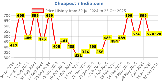 myntra.com Gini and Jony Boys Graphic Printed Round Neck Cotton T-shirt gini and jony Price History Graph from 30 Jul 2024 to 26 Oct 2025