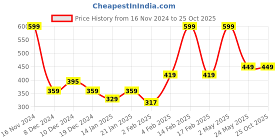 myntra.com Gini and Jony Boys Graphic Printed Round Neck Cotton T-shirt gini and jony Price History Graph from 16 Nov 2024 to 25 Oct 2025
