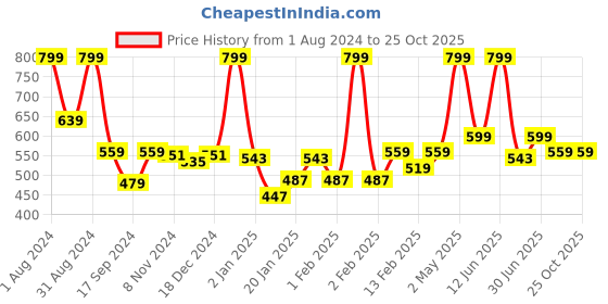 myntra.com Gini and Jony Boys Graphic Printed Round Neck Cotton T-shirt gini and jony Price History Graph from 1 Aug 2024 to 25 Oct 2025
