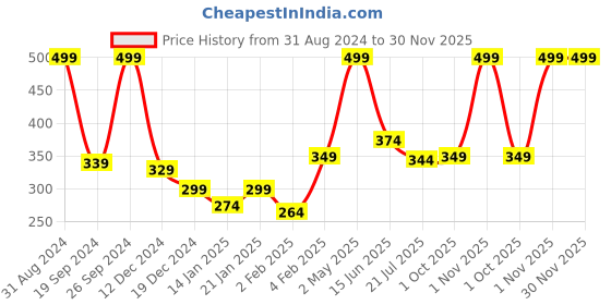 myntra.com Gini and Jony Boys Graphic Printed Round Neck Cotton T-shirt gini and jony Price History Graph from 31 Aug 2024 to 30 Nov 2025