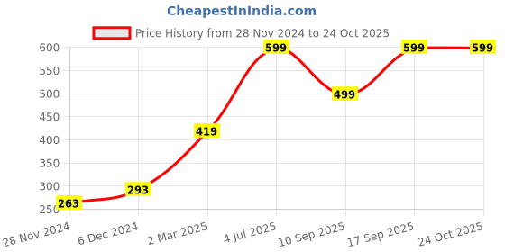 myntra.com Gini and Jony Boys Graphic Printed Round Neck Cotton T-shirt gini and jony Price History Graph from 28 Nov 2024 to 24 Oct 2025