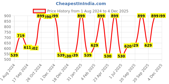 myntra.com Gini and Jony Boys Graphic Printed Round Neck Cotton T-shirt gini and jony Price History Graph from 1 Aug 2024 to 4 Dec 2025