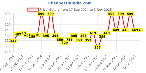 myntra.com Gini and Jony Boys Graphic Printed Round Neck Cotton T-shirt gini and jony Price History Graph from 17 Sep 2024 to 2 Nov 2025