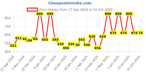 myntra.com Gini and Jony Boys Graphic Printed Round Neck Cotton T-shirt gini and jony Price History Graph from 17 Sep 2024 to 30 Oct 2025
