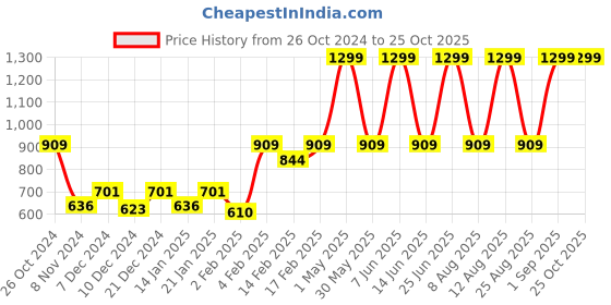 myntra.com Gini and Jony Boys Graphic Printed Round Neck Cotton T-shirt gini and jony Price History Graph from 26 Oct 2024 to 24 Oct 2025