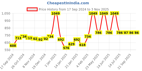 myntra.com Gini and Jony Boys Graphic Printed Round Neck Cotton T-shirt gini and jony Price History Graph from 17 Sep 2024 to 2 Nov 2025