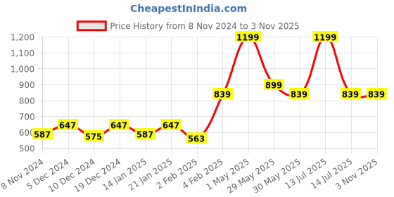 myntra.com Gini and Jony Boys Graphic Printed Round Neck Cotton T-shirt gini and jony Price History Graph from 8 Nov 2024 to 2 Nov 2025