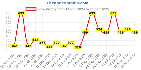 myntra.com Gini and Jony Boys Graphic Printed Round Neck Cotton T-shirt gini and jony Price History Graph from 14 Nov 2024 to 21 Sep 2025