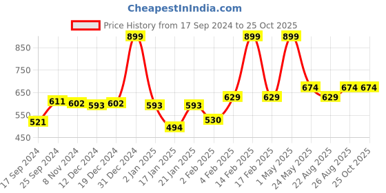 myntra.com Gini and Jony Boys Graphic Printed Round Neck Cotton T-shirt gini and jony Price History Graph from 17 Sep 2024 to 25 Oct 2025