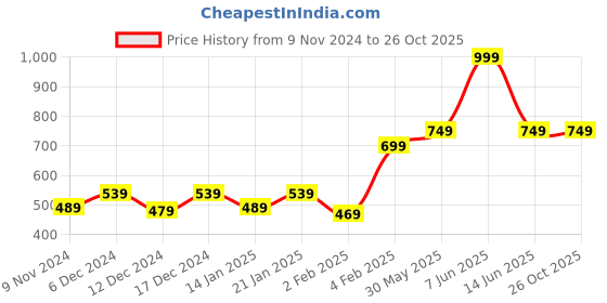 myntra.com Gini and Jony Boys Graphic Printed Round Neck Cotton T-shirt gini and jony Price History Graph from 9 Nov 2024 to 26 Oct 2025