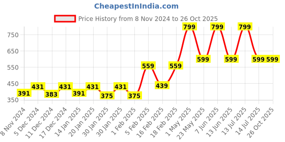 myntra.com Gini and Jony Boys Graphic Printed Round Neck Cotton T-shirt gini and jony Price History Graph from 8 Nov 2024 to 24 Oct 2025