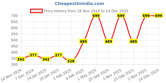 myntra.com Gini and Jony Boys Graphic Printed Round Neck Cotton T-shirt gini and jony Price History Graph from 16 Nov 2024 to 14 Dec 2025