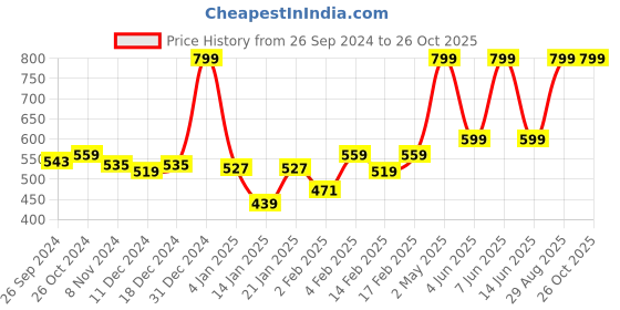 myntra.com Gini and Jony Boys Graphic Printed Round Neck Cotton T-shirt gini and jony Price History Graph from 26 Sep 2024 to 25 Oct 2025