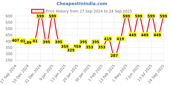 myntra.com Gini and Jony Boys Graphic Printed Round Neck Cotton T-shirt gini and jony Price History Graph from 27 Sep 2024 to 24 Sep 2025
