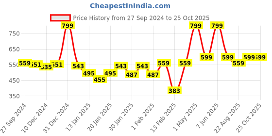 myntra.com Gini and Jony Boys Graphic Printed Round Neck Cotton T-shirt gini and jony Price History Graph from 27 Sep 2024 to 25 Oct 2025