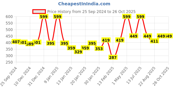 myntra.com Gini and Jony Boys Graphic Printed Round Neck Cotton T-shirt gini and jony Price History Graph from 25 Sep 2024 to 25 Oct 2025