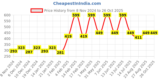 myntra.com Gini and Jony Boys Graphic Printed Round Neck Cotton T-shirt gini and jony Price History Graph from 8 Nov 2024 to 24 Oct 2025