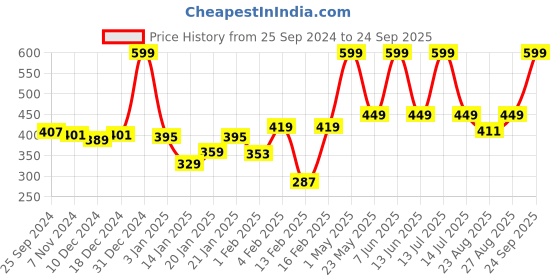 myntra.com Gini and Jony Boys Graphic Printed Round Neck Cotton T-shirt gini and jony Price History Graph from 25 Sep 2024 to 24 Sep 2025