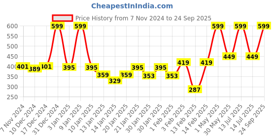 myntra.com Gini and Jony Boys Graphic Printed Round Neck Cotton T-shirt gini and jony Price History Graph from 7 Nov 2024 to 24 Sep 2025