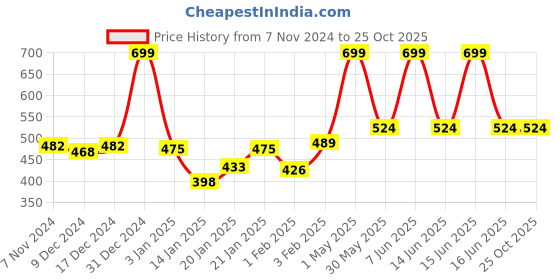 myntra.com Gini and Jony Boys Graphic Printed Round Neck Cotton T-shirt gini and jony Price History Graph from 7 Nov 2024 to 24 Oct 2025