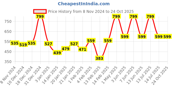 myntra.com Gini and Jony Boys Graphic Printed Round Neck Cotton T-shirt gini and jony Price History Graph from 8 Nov 2024 to 24 Oct 2025