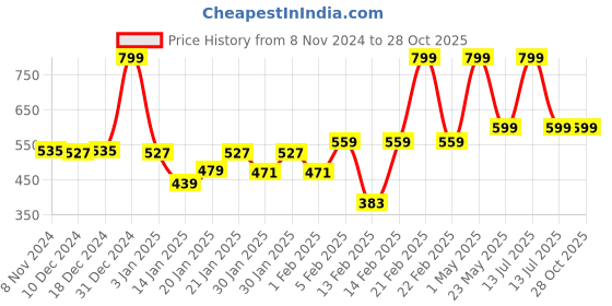 myntra.com Gini and Jony Boys Graphic Printed Round Neck Cotton T-shirt gini and jony Price History Graph from 8 Nov 2024 to 28 Oct 2025