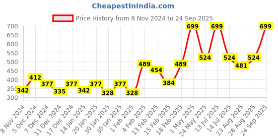 myntra.com Gini and Jony Boys Graphic Printed Round Neck Cotton T-shirt gini and jony Price History Graph from 8 Nov 2024 to 24 Sep 2025
