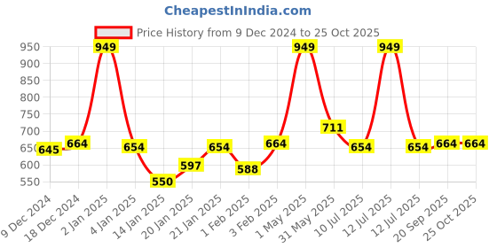 myntra.com Gini and Jony Boys Graphic Printed Round Neck Cotton T-shirt gini and jony Price History Graph from 9 Dec 2024 to 24 Oct 2025