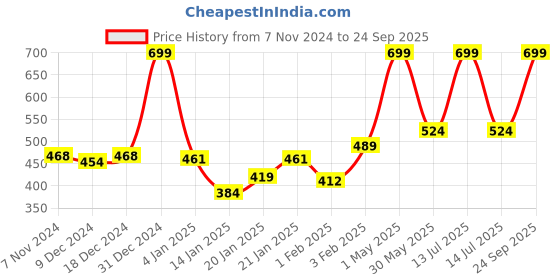 myntra.com Gini and Jony Boys Graphic Printed Round Neck Cotton T-shirt gini and jony Price History Graph from 7 Nov 2024 to 24 Sep 2025