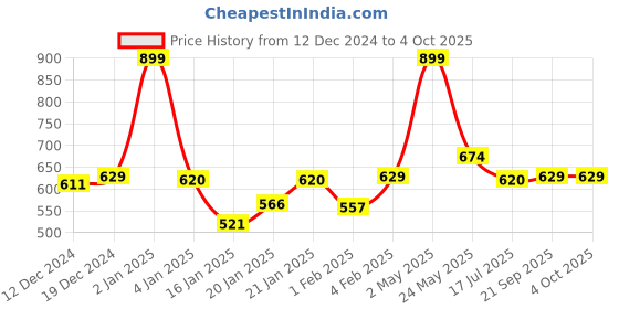 myntra.com Gini and Jony Boys Graphic Printed Round Neck Cotton T-shirt gini and jony Price History Graph from 12 Dec 2024 to 4 Oct 2025