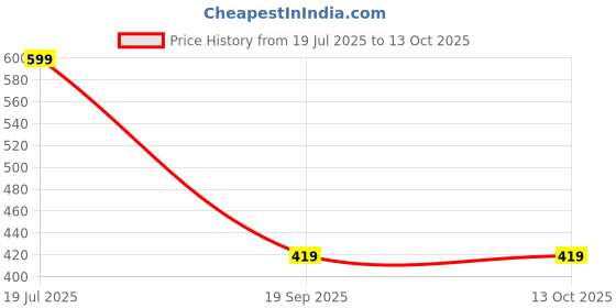 myntra.com Gini and Jony Boys Graphic Printed Round Neck Cotton T-shirt gini and jony Price History Graph from 19 Jul 2025 to 4 Oct 2025