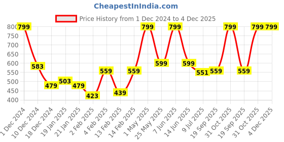 myntra.com Gini and Jony Boys Graphic Printed Round Neck Cotton T-shirt gini and jony Price History Graph from 1 Dec 2024 to 4 Dec 2025