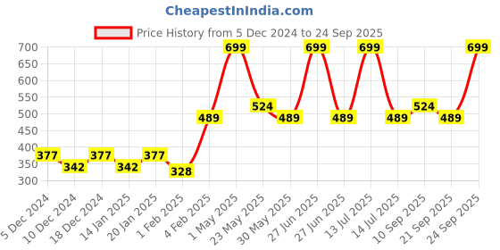 myntra.com Gini and Jony Boys Graphic Printed Round Neck Cotton T-shirt gini and jony Price History Graph from 5 Dec 2024 to 24 Sep 2025