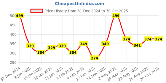 myntra.com Gini and Jony Boys Graphic Printed Round Neck Cotton T-shirt gini and jony Price History Graph from 31 Dec 2024 to 28 Oct 2025