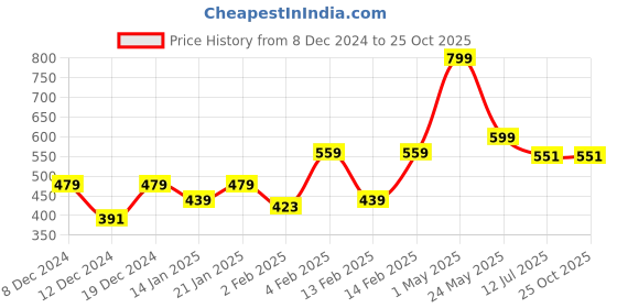 myntra.com Gini and Jony Boys Graphic Printed Round Neck Cotton T-shirt gini and jony Price History Graph from 8 Dec 2024 to 24 Oct 2025