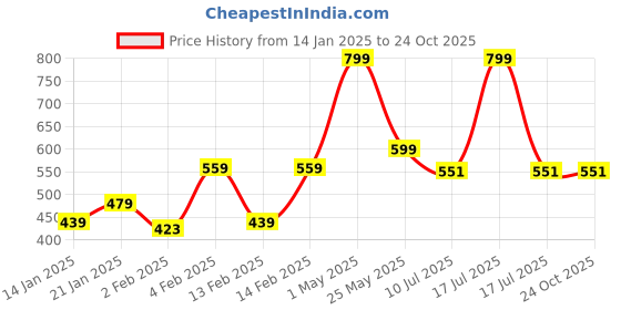 myntra.com Gini and Jony Boys Graphic Printed Round Neck Cotton T-shirt gini and jony Price History Graph from 14 Jan 2025 to 24 Oct 2025