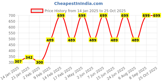 myntra.com Gini and Jony Boys Graphic Printed Round Neck Cotton T-shirt gini and jony Price History Graph from 14 Jan 2025 to 24 Oct 2025