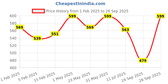 myntra.com Gini and Jony Boys Graphic Printed Round Neck Cotton T-shirt gini and jony Price History Graph from 1 Feb 2025 to 26 Sep 2025