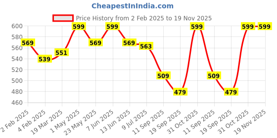 myntra.com Gini and Jony Boys Graphic Printed Round Neck Cotton T-shirt gini and jony Price History Graph from 2 Feb 2025 to 19 Nov 2025